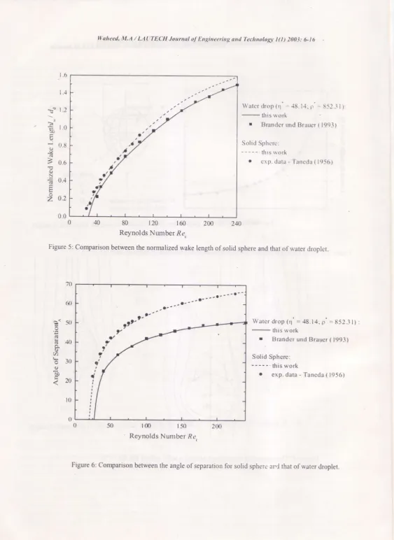 Figure 5: Comparison between the normalized wake length of solid sphere and that of water droplet,