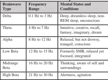 Table 1 lists the most commonly recognized frequencies that  are generated by different types of brain activity.