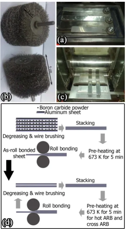 Fig. 1. Experimental setup and applied routes; (a) wire brushing desk, (b) stainless steel circumferential brushes, (c) roll bonding process, and (d) schematic representation of the experimental processes used in this work