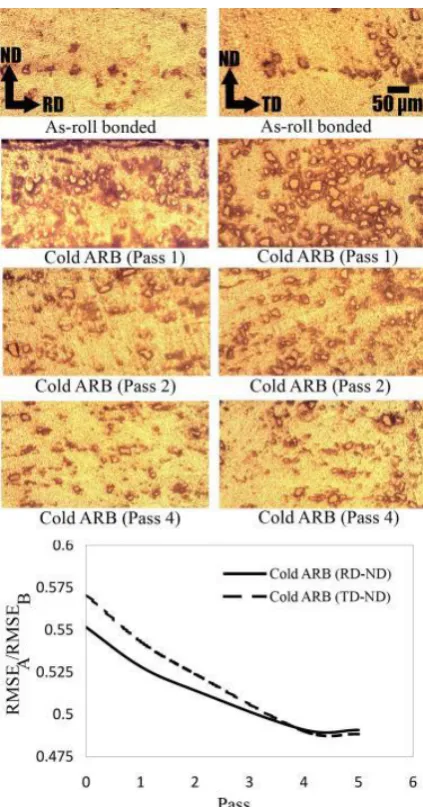 Fig. 3. Optical micrographs and the RMSEA/RMSEB parameter versus ARB pass number for the Cold ARB technique