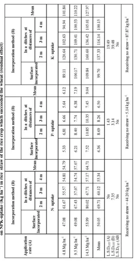 TABLE 8. Effect of organic fertilization with different rates of rice straw residues to wheat (using different methods of application) -1) in rice  straw of the rice crop which succeeded the wheat (residual effect)on NPK-uptake (Kg ha