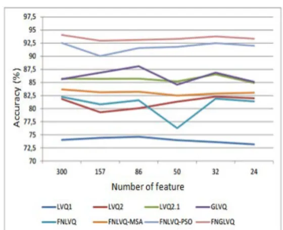 Figure 13. Classsifier performance according the number  ofround robin value  (scenario-2)