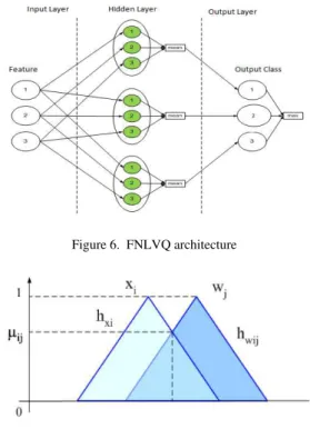 Figure 6.  FNLVQ architecture 