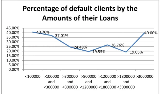 Figure 12 - Percentage of default clients by the Amounts of their Loans 