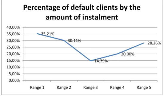 Figure 23 - Percentage of default clients by the Amount of Instalment 35.21%30.11%14.79% 20.00% 28.26%0,00%5,00%10,00%15,00%20,00%25,00%30,00%35,00%40,00%