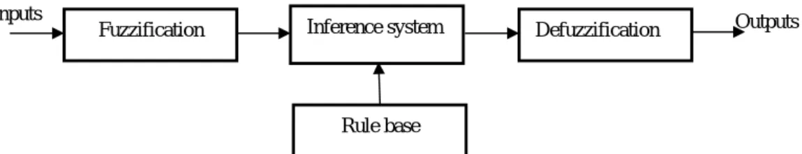 Fig 1. Steps of fuzzy logic computation 