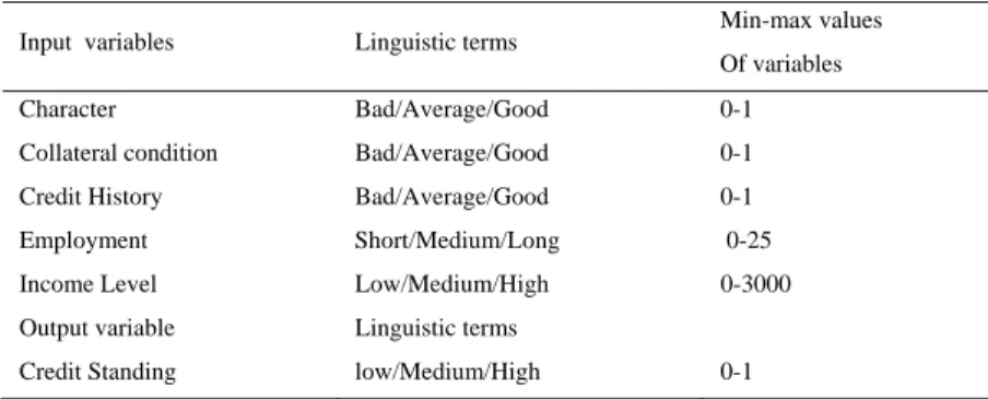 Table 1. Representation of inputs and output  terms with linguistic variables. 