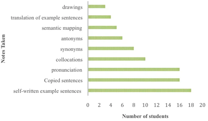 Figure 1. Summary of the Notes Made on Flashcards 