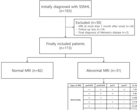 FIG 1. Study population excluded and enrolled in this study.