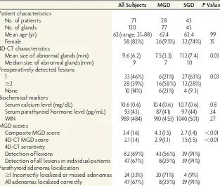 Table 2: Characteristics of patients with MGD and SGDa