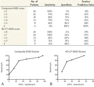 Table 4: Performance of the composite and 4D-CT MGD scores for predicting multiglanddisease