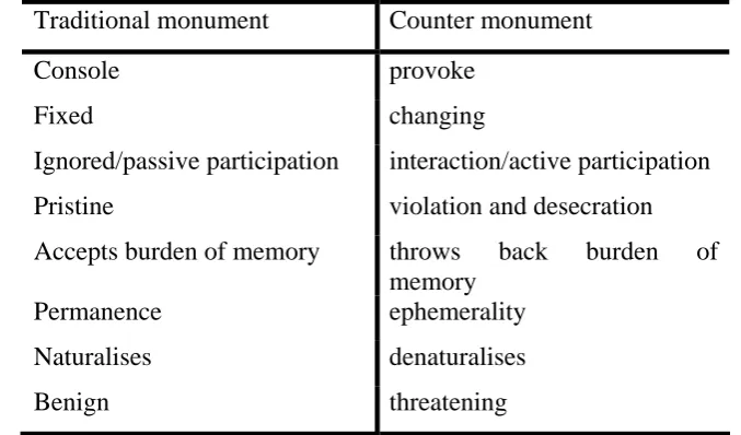 Table 2.1. Dualisms around memorial conventions.  (Adapted from Young 1992; 