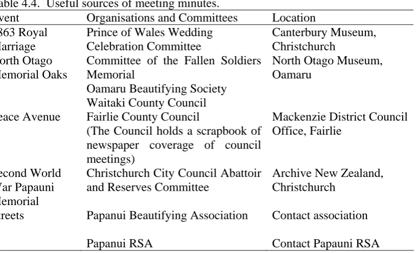 Table 4.4.  Useful sources of meeting minutes. Event 1863 Royal 