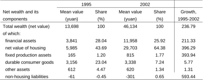 Table 5: Net wealth per capita and its composition in urban China, 1995 and 2002 