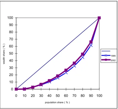 Table 6: Share and cumulative share of decile group in urban China, 1995 and 2002 