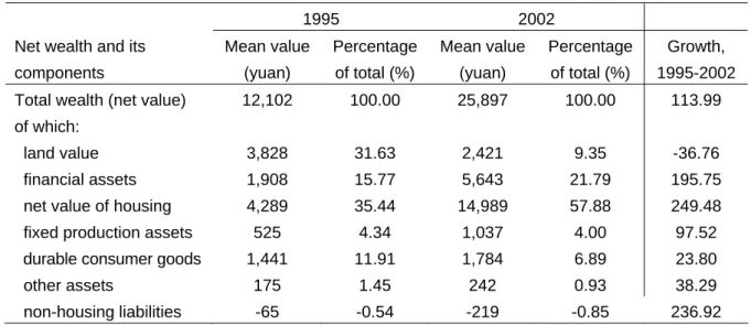 Table 9: Net wealth per capita and its composition in China as a whole, 1995 and 2002 
