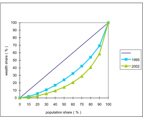 Figure 3: Lorenz curve of wealth distribution in China as a whole, 1995 and 2002 