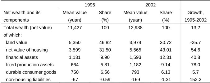 Table 2: Net values of household wealth per capita and its composition in rural China,  1995 and 2002 