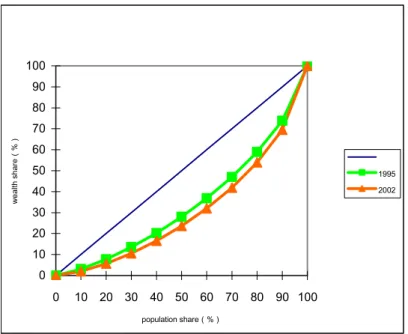Table 3: Share and cumulative share of wealth in decile groups in rural China, 1995  and 2002 