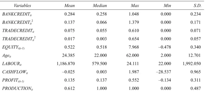 Table 2. Statistical Summary of the Independent Variables 