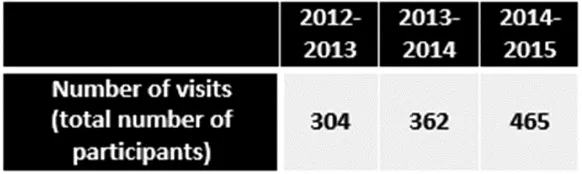 Table 1: Number of Participants (Users), 2012-15 