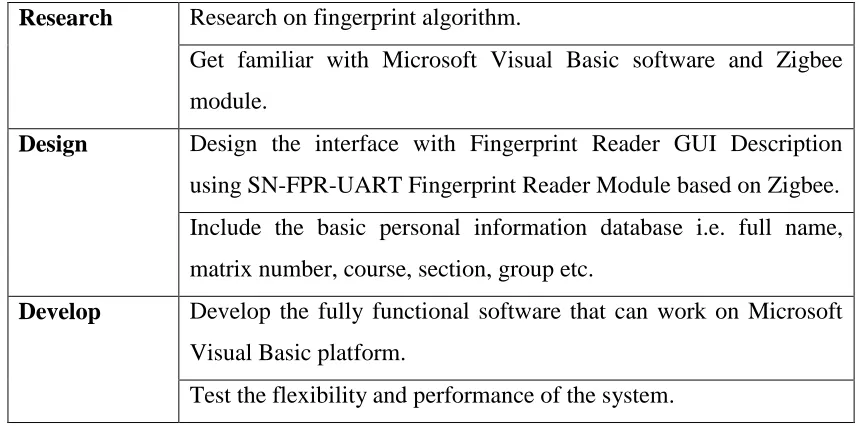 Table 1.1: The Project Scope for Implementation of Project 