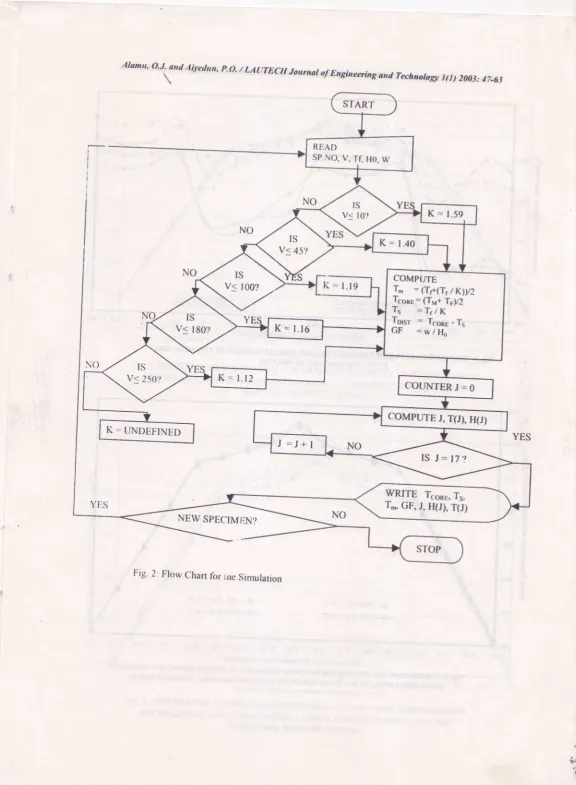 Fig. 2: Flow Chart for ine Simulation