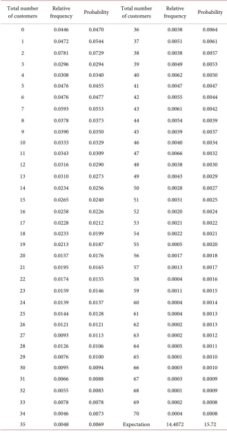 Table 2. Relative frequencies observed in a simulation of 10,000 cycles and theoretical probabilities computed for a = 5, b = 3, α = 0.2, β = 0.4