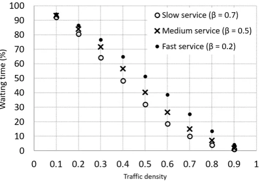 Figure 4. Percentage of waiting time with the server free vs. traffic densi-ty for a = 2, b = 3, and different β