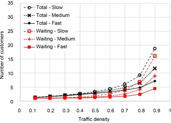 Figure 5. Average number of both total customers (dark lines) and custom-ferent rate services (β = 0.7 for slow, β = 0.5 for medium and β = 0.2 for fast ers waiting for service (red lines) vs