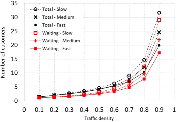 Figure 8. Average number of total customers in the system (black lines) and b = 3. Different service rate: slow for β = 0.7, medium β = 0.5, and fast for β = average number of waiting customers (red lines) vs