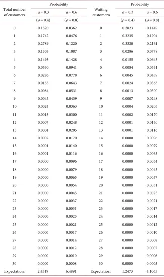 Table 1. Theoretical probabilities and expectations for the system with a = 2, b = 3, β = 0.5, and different traffic density ρ