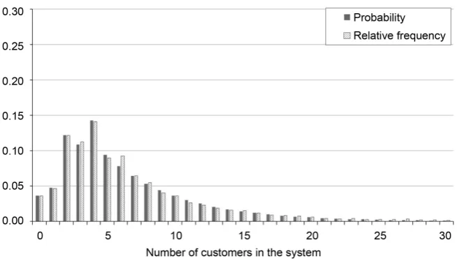Figure 1. Results for the system with a = 2, b = 3, β = 0.5, α = 0.3 (ρ = 0.4). 