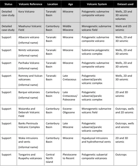 Table 1: Areas studied during this PhD research project. 