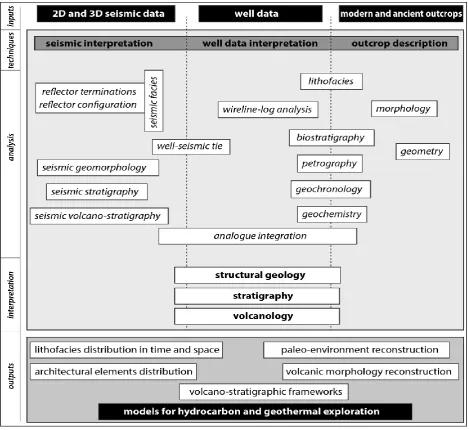 Figure 1: Diagram showing the workflow adopted in this PhD research. Seismic reflection and well data were integrated with observations from outcropping analogue systems
