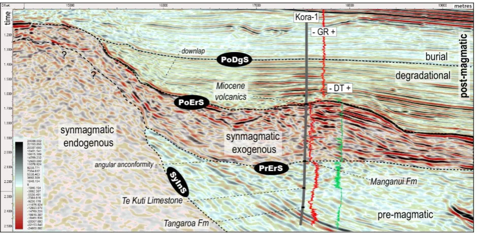 Figure 26: A 2D seismic section showing the endogenous and exogenous part of the syn-magmatic sequence, overlaying strata from the pre-magmatic sequence and covered by strata from the post-magmatic sequence