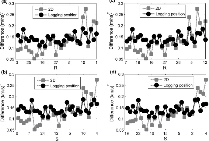 Figure 2-12:  Summed squared differences of 30 tomographic radar (R) and seismic (S)  velocity tomograms from the true radar and seismic velocity models (Figures 2-3c, and  2-3d)