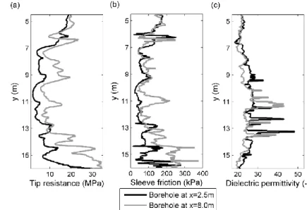 Figure  3-3:  Target  parameter  logging  data  acquired  by  direct  push  technology  at  x=2.75  m  and  x=8.0  m  for  (a)  tip  resistance,  (b)  sleeve  friction,  and  (c)  dielectric  permittivity
