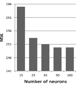 Figure  3-8:  MSE  from  ANN  training  for  all  combinations  of  spatially continuous tomograms  with  15,  25,  35,  50,  and  100  neurons  in  the  hidden  layer