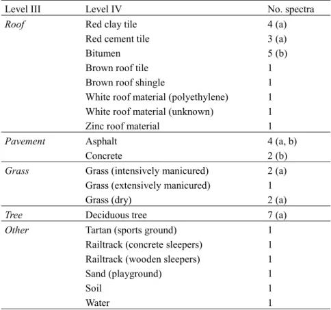 Table II-1: Hierarchically structured image spectral library. 