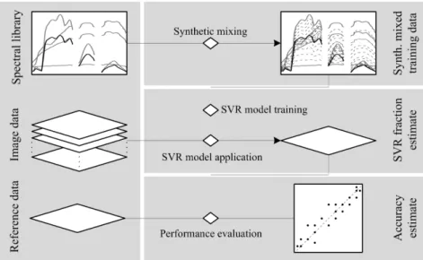 Figure II-2: Workflow for quantifying urban land cover with SVR and synthetically mixed training data
