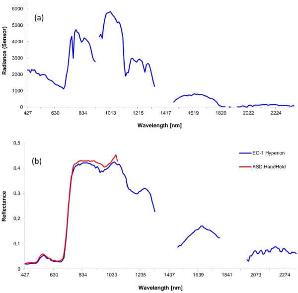 Figure 3-11: Comparison of single pixel spectra before (a) and after (b) atmospheric  correction