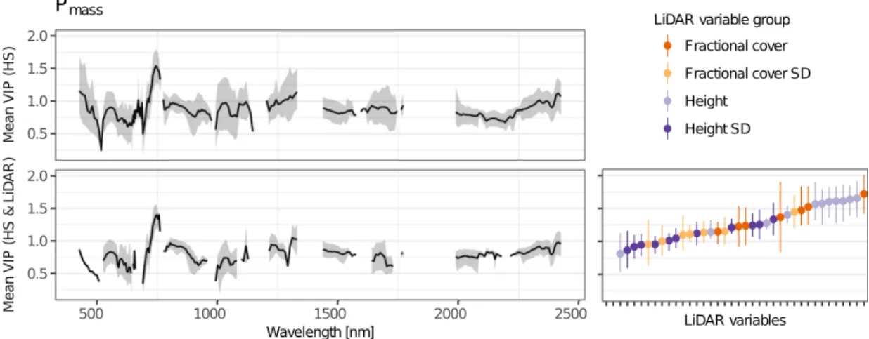 Figure 2.4 Mean VIP (Variable Importance in Projection) values of hyperspectral bands and LiDAR-derived variables resulting from 200 PLSR models for the prediction of P mass 