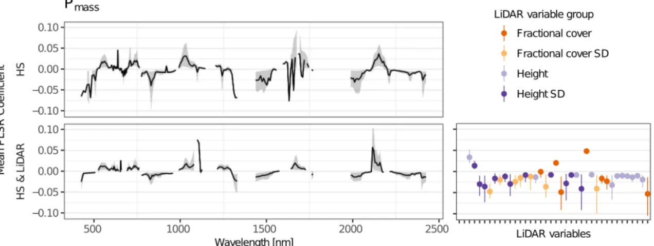 Figure 2.6 Mean PLSR Coefficients of hyperspectral bands and LiDAR-derived variables resulting from 200 model calculations for predicting P mass 