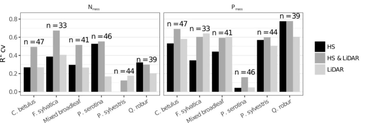 Figure 2.9 Predictive performances of N mass and P mass models using permuted calibration datasets according to occurring forest types