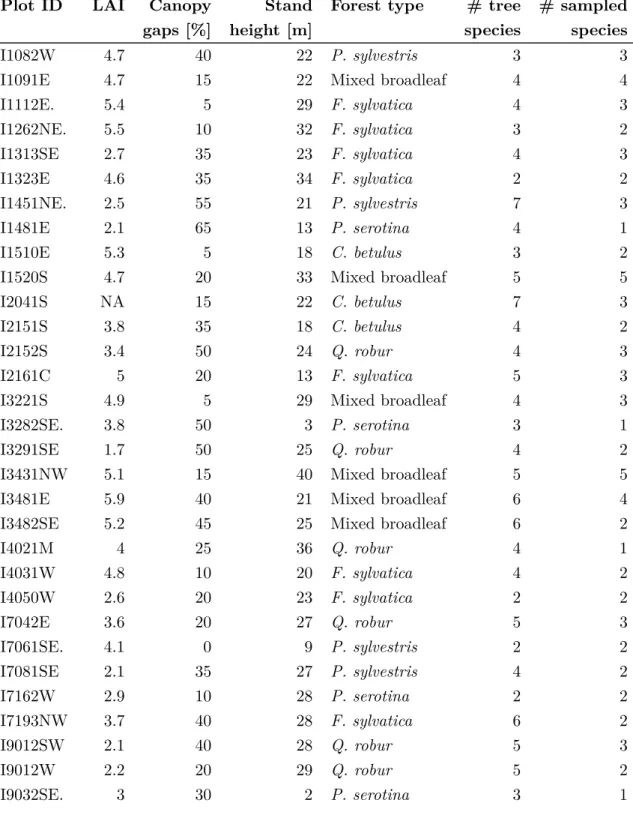 Table 2.3 Characteristics of the field plots. LAI: leaf area index measured at 1 m height above ground;