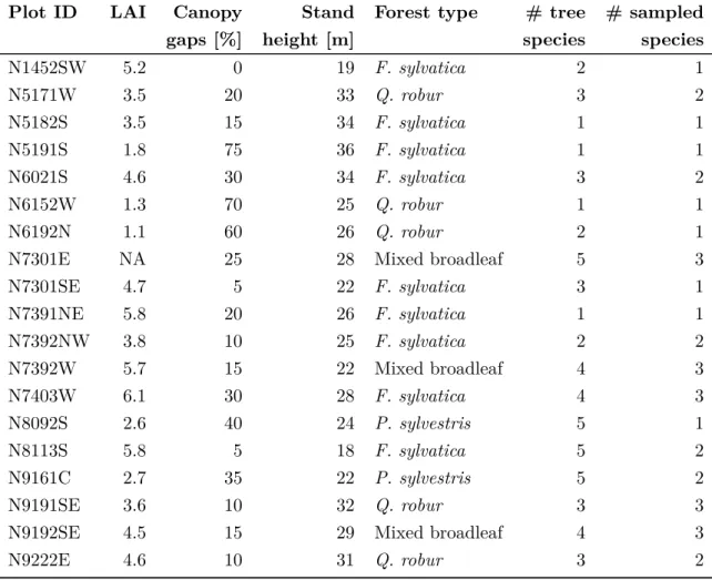 Figure 2.12 R 2 in leave-one-out cross-validation depending on the selected number of latent variables (displayed above) for N mass (upper row) and P mass (lower row) for PLSR models including hyperspectral
