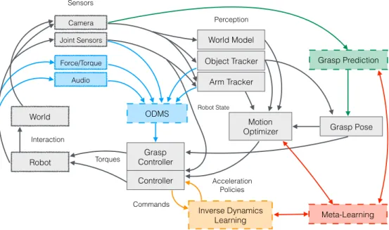 Figure 1.3: Here we embed all thesis contributions into our reactive model-based system (Chapter 3)