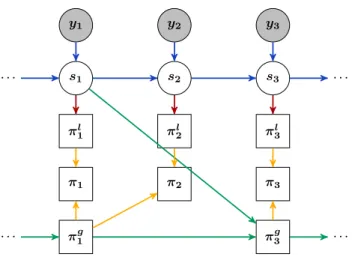 Figure 3.2: Flow of information across three time steps: The perception modules continuously infer the latent state of the robot and the world s from observed sensory input y