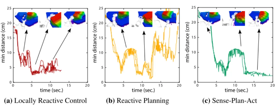 Figure 3.6: Minimum distances (i.e., clearance) with the introduced obstacle during the dynamic pick-and-place experiment